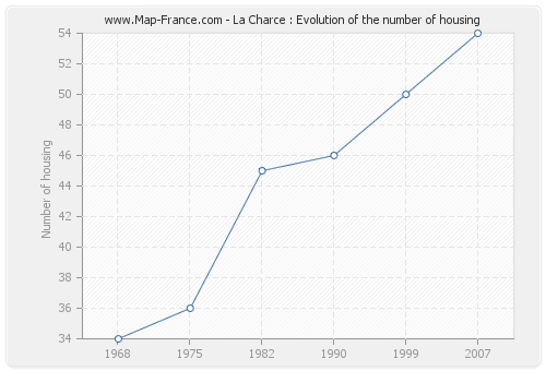 La Charce : Evolution of the number of housing